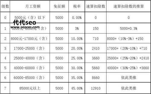 个税什么是速算扣除数(速算扣除数是怎么算出来的)