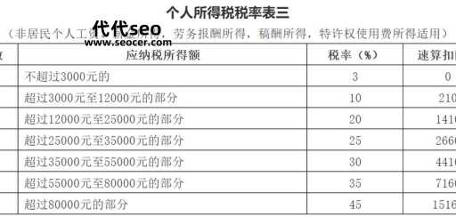 个税什么是速算扣除数(速算扣除数是怎么算出来的)