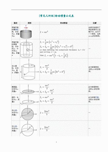 物理知识科普:常用转动惯量公式
