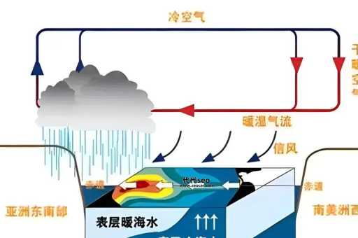 拉尼娜和厄尔尼诺现象(我们真的了解它们吗)