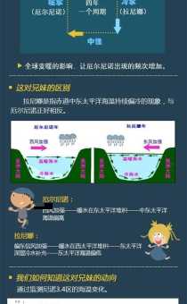 拉尼娜和厄尔尼诺现象(我们真的了解它们吗)