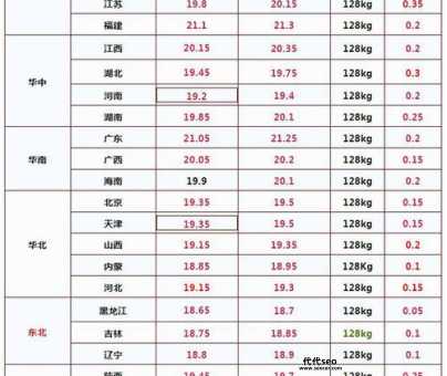 92号汽油历史最低油价是多少( 92号汽油为什么突然便宜了这么多)