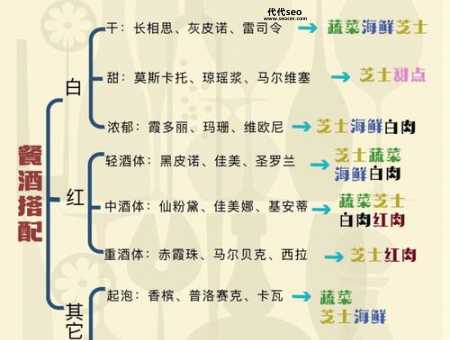 葡萄酒配菜(还有其他搭配吗)