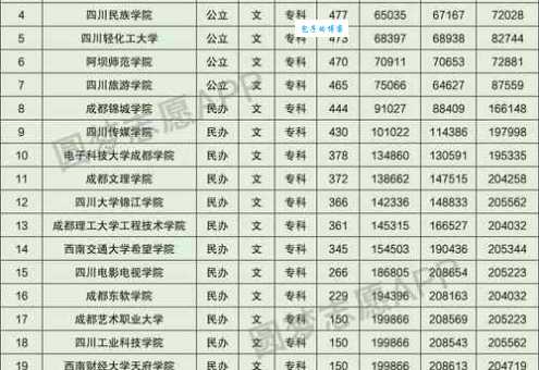 成都专科学校有哪些好学校?这几所学校值得报考!