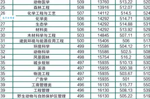 东北林业大学是985还是211？答案一看便知！