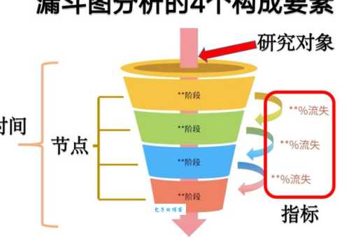 漏斗分析模型太复杂?手把手教你简化模型!