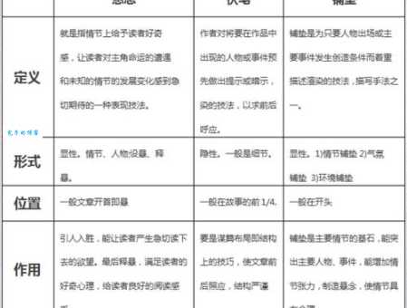 还在傻傻分不清铺垫和伏笔？这篇就够了