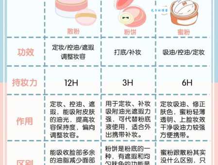蜜粉的正确使用方法：快速掌握蜜粉上妆技巧