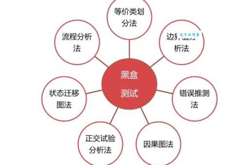 简单易懂的黑盒测试：一看就懂的软件测试方法