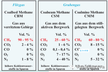瓦斯的主要成分是什么？甲烷含量有多高？