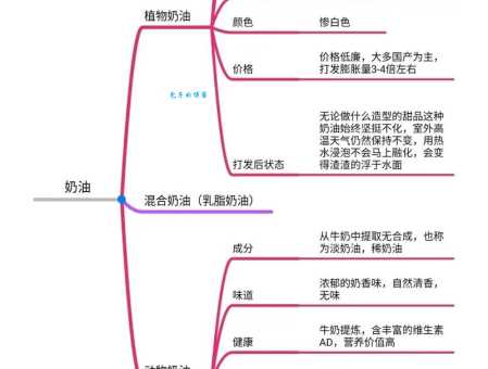 乳脂奶油和动物奶油有什么区别？看完这篇你就懂了！