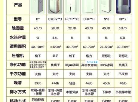 空调除湿功能能除多少湿？和除湿机比哪个好？