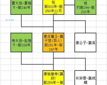 秦庄襄王（秦异人）生平简介及历史评价