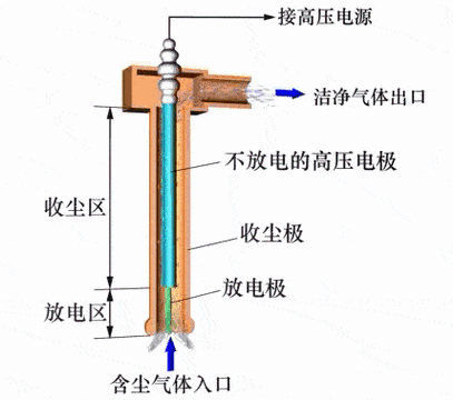 深入浅出电除尘器工作原理：高效除尘的秘密