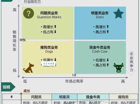 波士顿矩阵分析太复杂？记住这三个核心概念就够了！