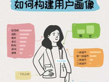 人物角色是什么?教你5步搞定用户画像制作!