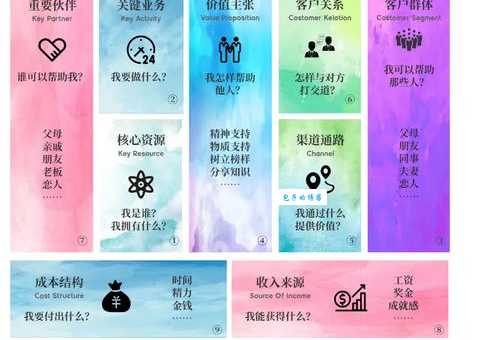 商业模式怎么设计?教你从零开始快速搭建!