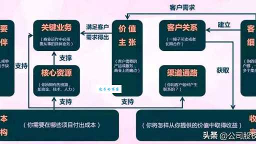 商业模式怎么设计?教你从零开始快速搭建!
