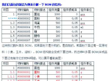 BOM表格有哪些作用和功能？(帮你节省成本提高效率)