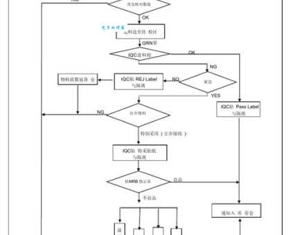 IQC检验流程是怎样的?5个关键步骤教你做好品管!
