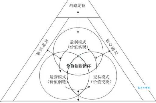 商业模型如何创新?掌握这5个维度快速实现升级!