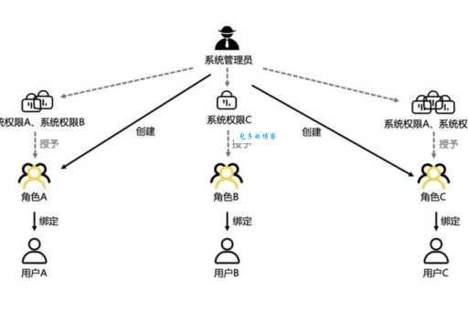 权限设计模型哪个最好用？对比RBAC和ABAC的优缺点。
